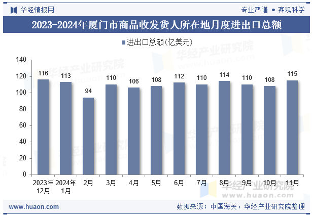 2023-2024年厦门市商品收发货人所在地月度进出口总额