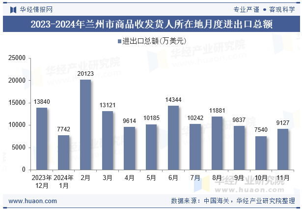 2023-2024年兰州市商品收发货人所在地月度进出口总额