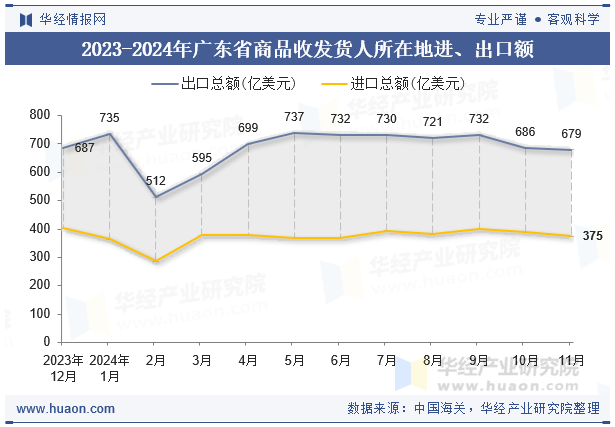 2023-2024年广东省商品收发货人所在地进、出口额