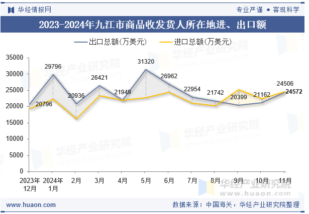 2023-2024年九江市商品收发货人所在地进、出口额