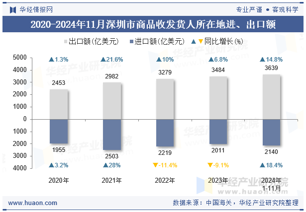 2020-2024年11月深圳市商品收发货人所在地进、出口额