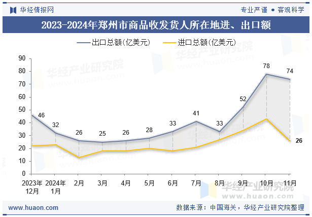 2023-2024年郑州市商品收发货人所在地进、出口额