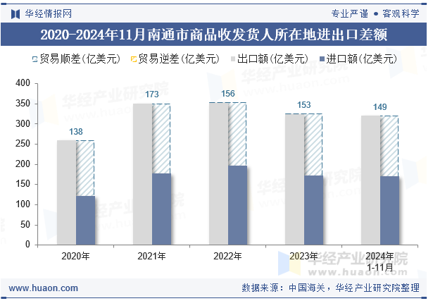 2020-2024年11月南通市商品收发货人所在地进出口差额