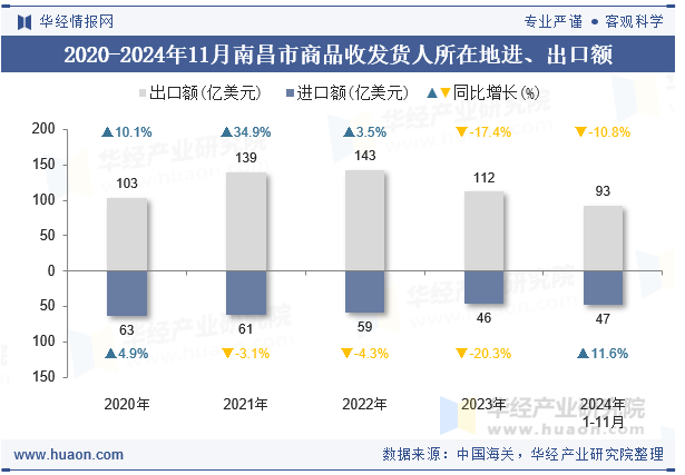 2020-2024年11月南昌市商品收发货人所在地进、出口额