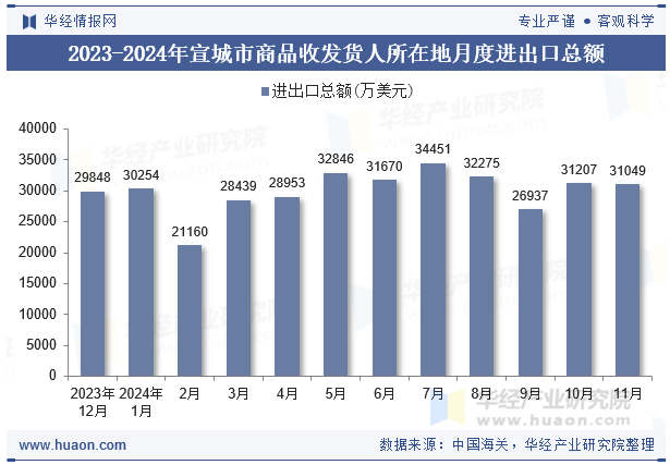 2023-2024年宣城市商品收发货人所在地月度进出口总额