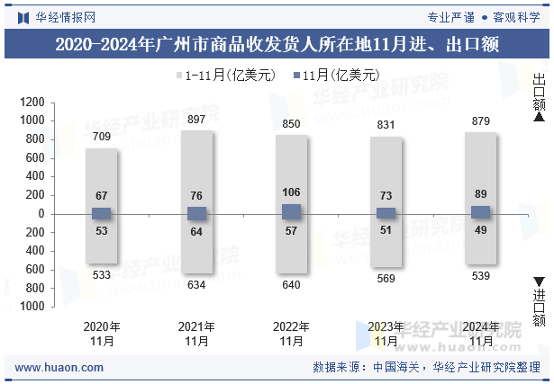 2020-2024年广州市商品收发货人所在地11月进、出口额