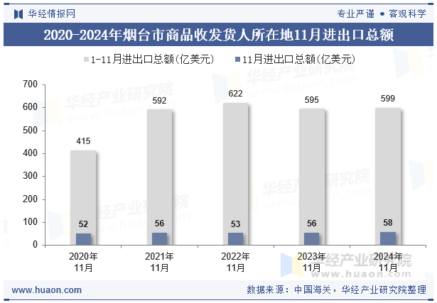 2020-2024年烟台市商品收发货人所在地11月进出口总额