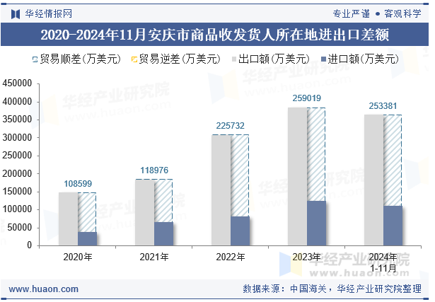 2020-2024年11月安庆市商品收发货人所在地进出口差额