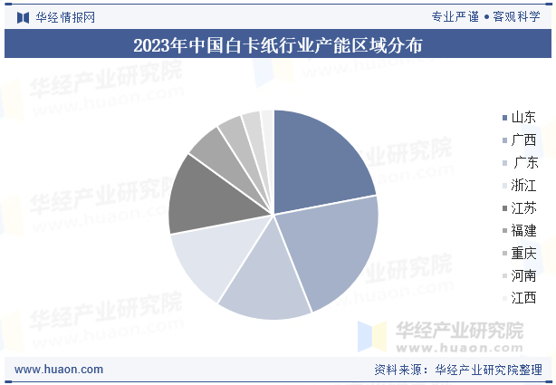 2023年中国白卡纸行业产能区域分布