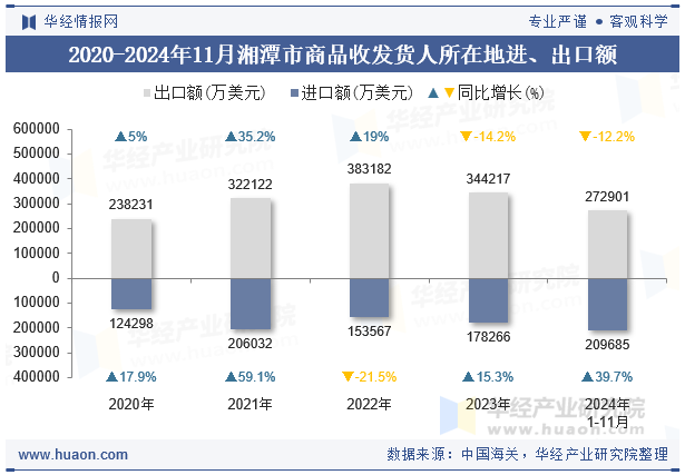 2020-2024年11月湘潭市商品收发货人所在地进、出口额