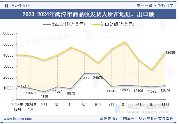 2023-2024年鹰潭市商品收发货人所在地进、出口额