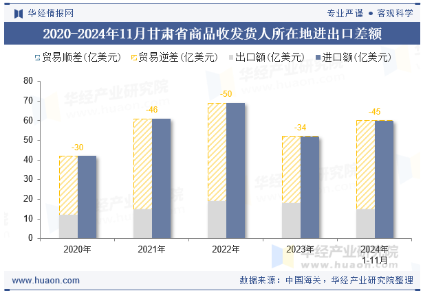 2020-2024年11月甘肃省商品收发货人所在地进出口差额