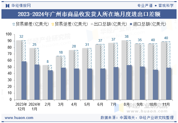 2023-2024年广州市商品收发货人所在地月度进出口差额