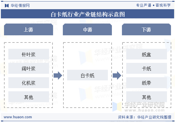 白卡纸行业产业链结构示意图