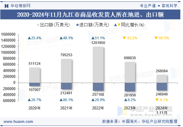 2020-2024年11月九江市商品收发货人所在地进、出口额