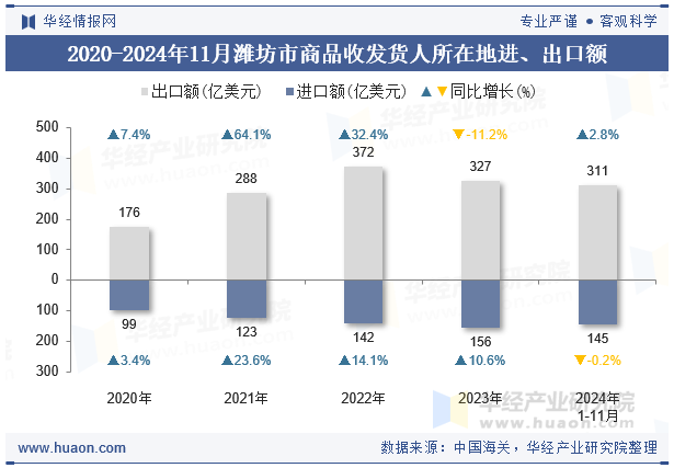 2020-2024年11月潍坊市商品收发货人所在地进、出口额