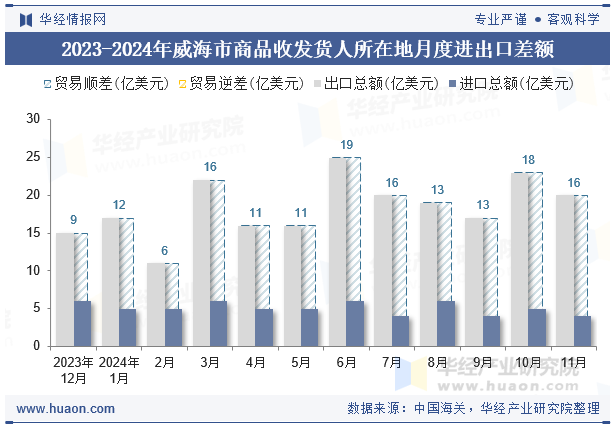 2023-2024年威海市商品收发货人所在地月度进出口差额