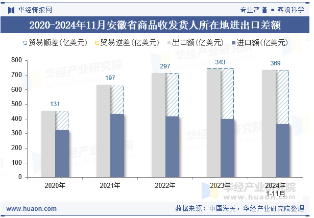 2020-2024年11月安徽省商品收发货人所在地进出口差额