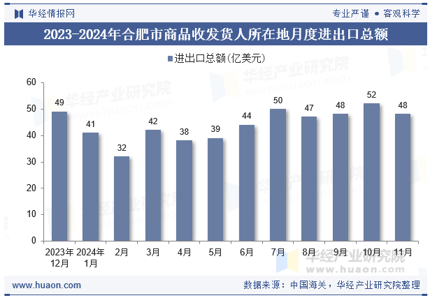 2023-2024年合肥市商品收发货人所在地月度进出口总额