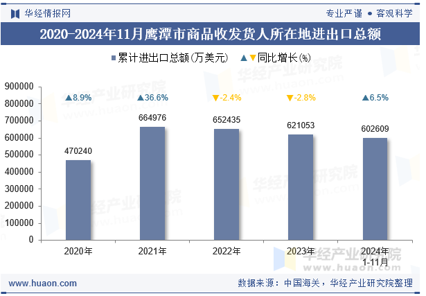 2020-2024年11月鹰潭市商品收发货人所在地进出口总额