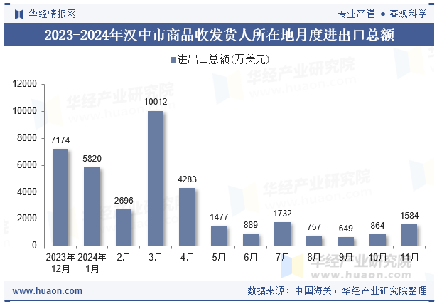 2023-2024年汉中市商品收发货人所在地月度进出口总额