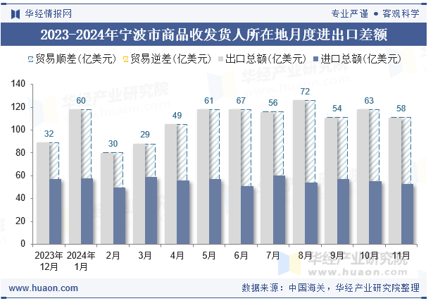 2023-2024年宁波市商品收发货人所在地月度进出口差额