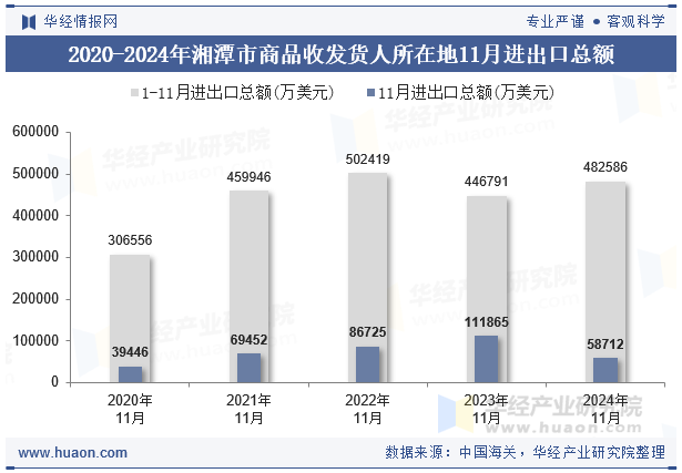 2020-2024年湘潭市商品收发货人所在地11月进出口总额