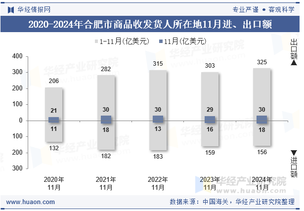 2020-2024年合肥市商品收发货人所在地11月进、出口额