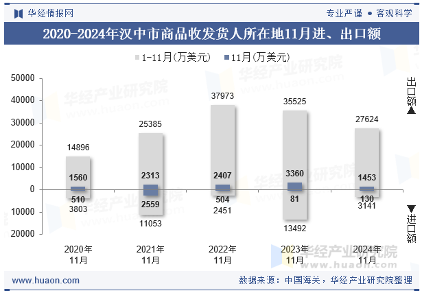 2020-2024年汉中市商品收发货人所在地11月进、出口额