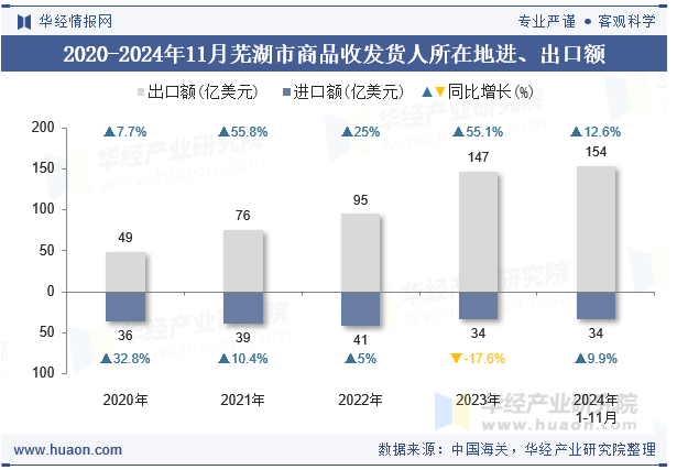 2020-2024年11月芜湖市商品收发货人所在地进、出口额