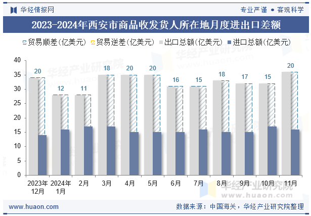 2023-2024年西安市商品收发货人所在地月度进出口差额