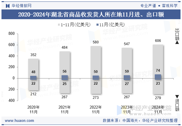 2020-2024年湖北省商品收发货人所在地11月进、出口额