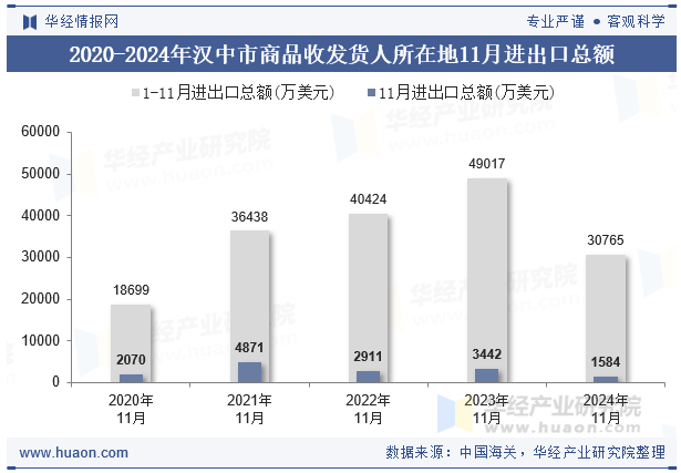 2020-2024年汉中市商品收发货人所在地11月进出口总额