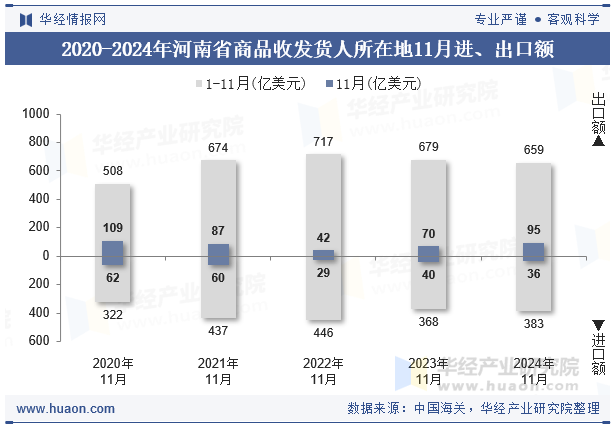 2020-2024年河南省商品收发货人所在地11月进、出口额