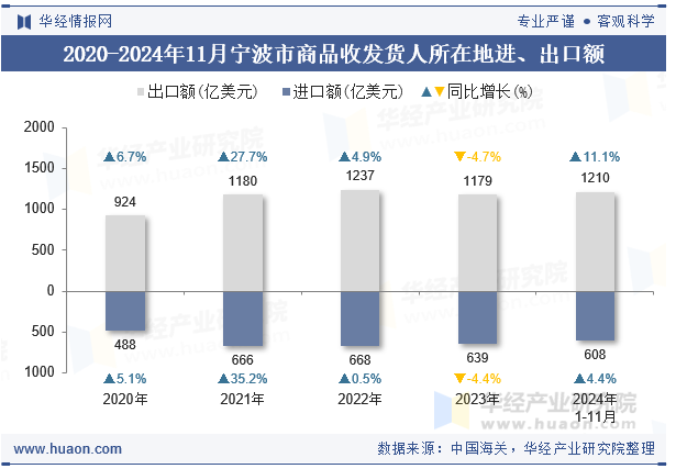 2020-2024年11月宁波市商品收发货人所在地进、出口额