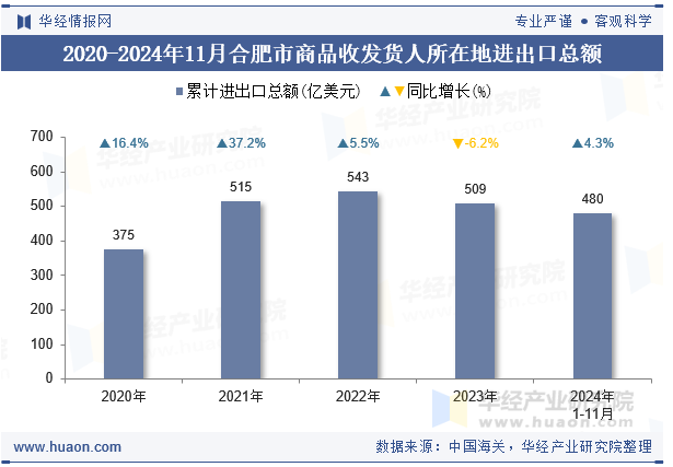 2020-2024年11月合肥市商品收发货人所在地进出口总额