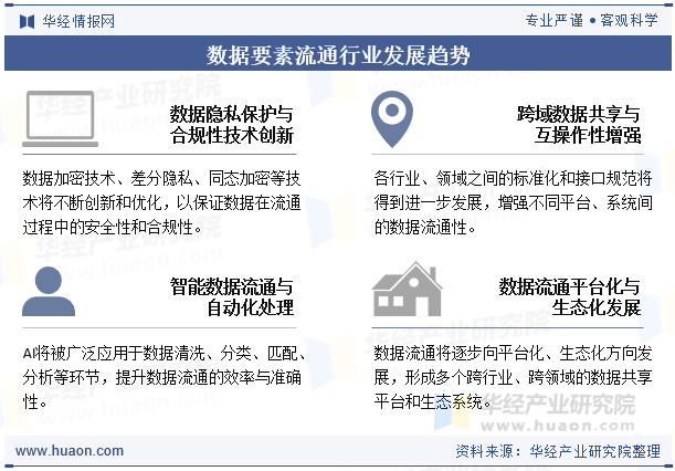 数据要素流通行业发展趋势