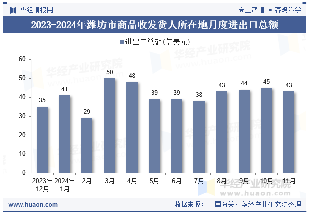 2023-2024年潍坊市商品收发货人所在地月度进出口总额