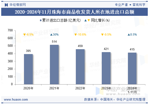 2020-2024年11月珠海市商品收发货人所在地进出口总额