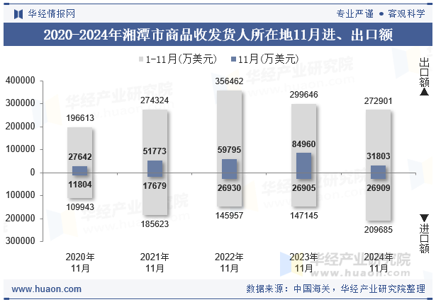 2020-2024年湘潭市商品收发货人所在地11月进、出口额