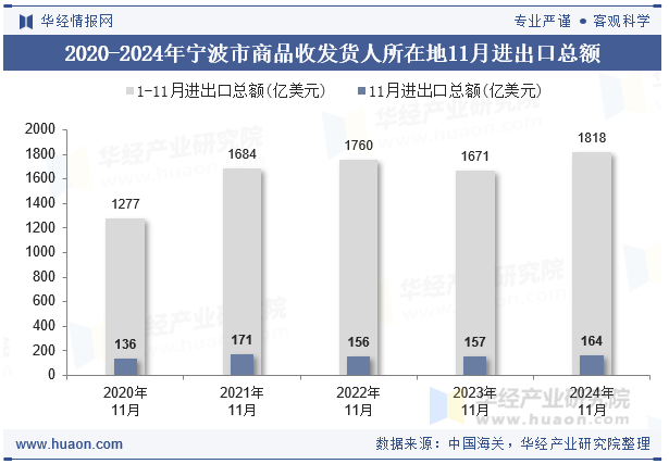 2020-2024年宁波市商品收发货人所在地11月进出口总额