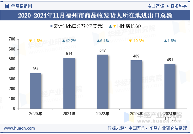 2020-2024年11月福州市商品收发货人所在地进出口总额