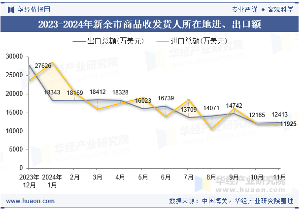 2023-2024年新余市商品收发货人所在地进、出口额