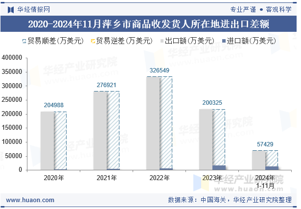 2020-2024年11月萍乡市商品收发货人所在地进出口差额