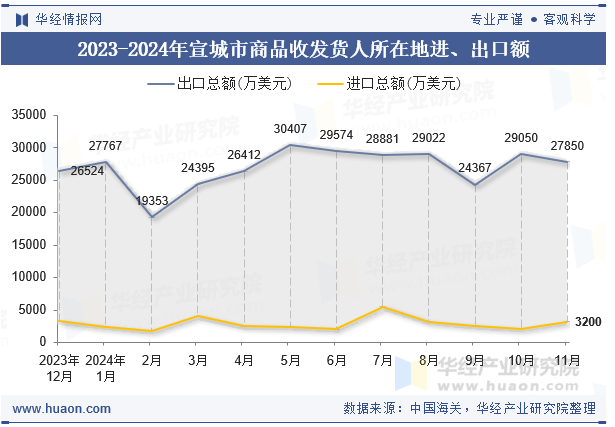 2023-2024年宣城市商品收发货人所在地进、出口额