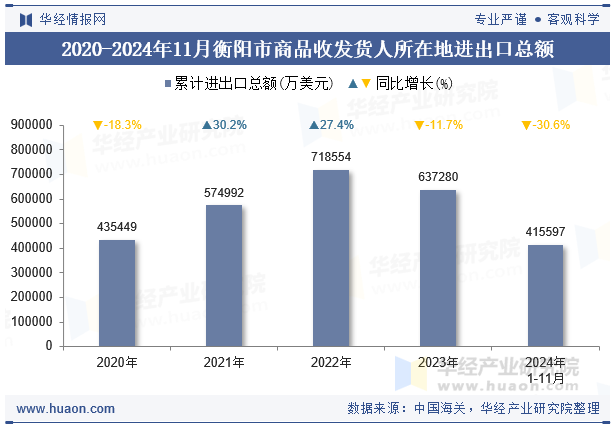 2020-2024年11月衡阳市商品收发货人所在地进出口总额