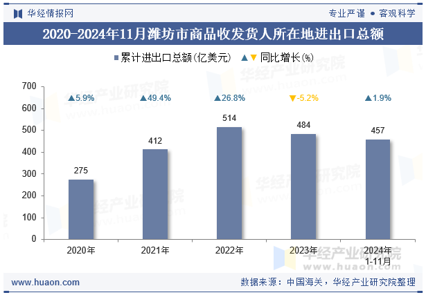 2020-2024年11月潍坊市商品收发货人所在地进出口总额