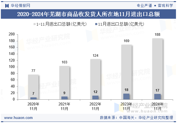 2020-2024年芜湖市商品收发货人所在地11月进出口总额