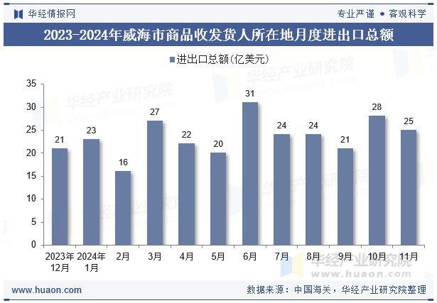 2023-2024年威海市商品收发货人所在地月度进出口总额