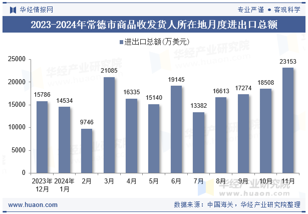 2023-2024年常德市商品收发货人所在地月度进出口总额